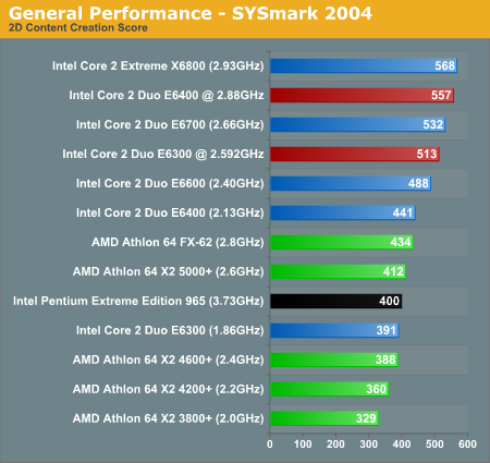 General Performance - SYSmark 2004