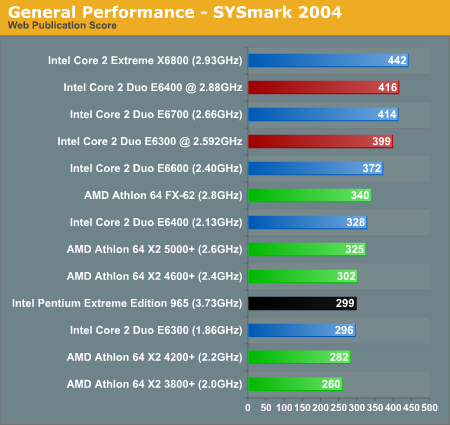 General Performance - SYSmark 2004