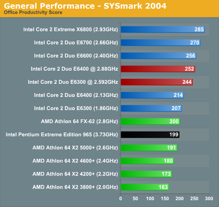 General Performance - SYSmark 2004