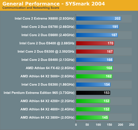 General Performance - SYSmark 2004