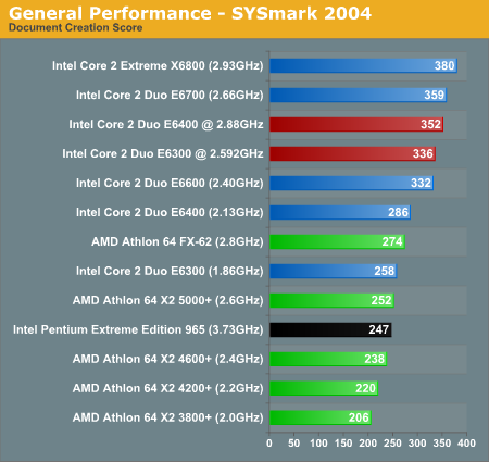 General Performance - SYSmark 2004