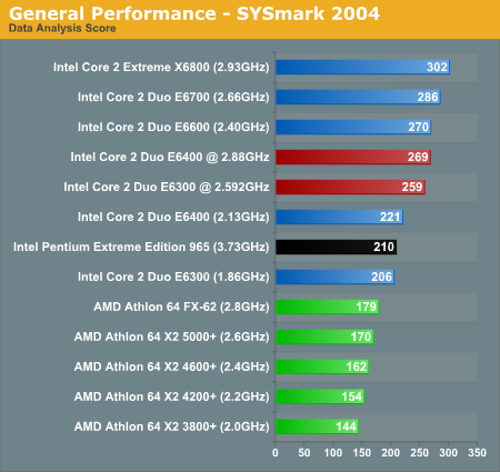 General Performance - SYSmark 2004