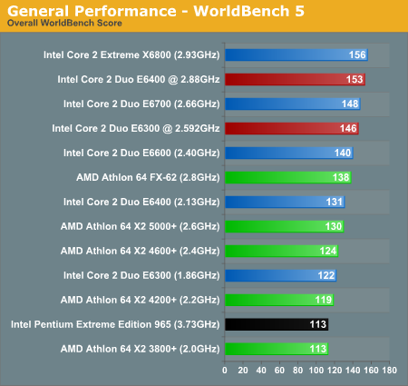 General Performance - WorldBench 5