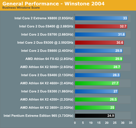 General Performance - Winstone 2004