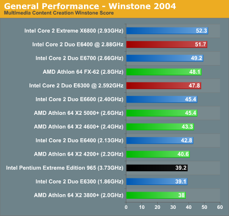 General Performance - Winstone 2004