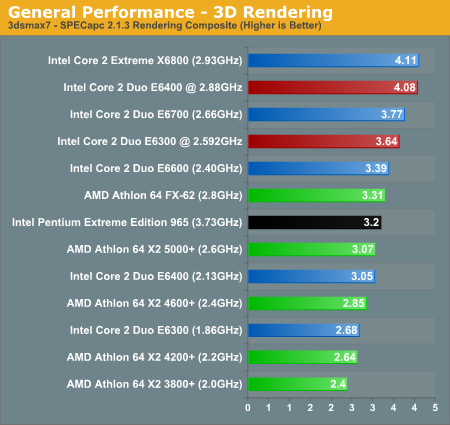 General Performance - 3D Rendering