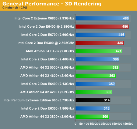 General Performance - 3D Rendering