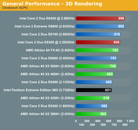 General Performance - 3D Rendering