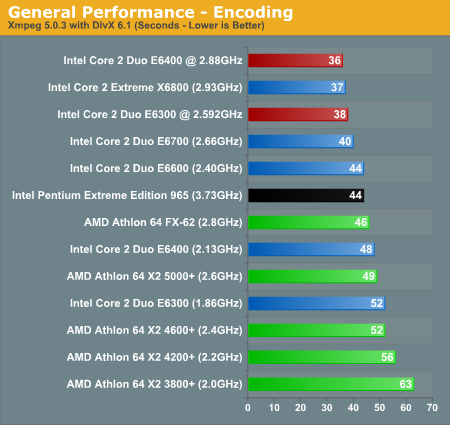 General Performance - Encoding