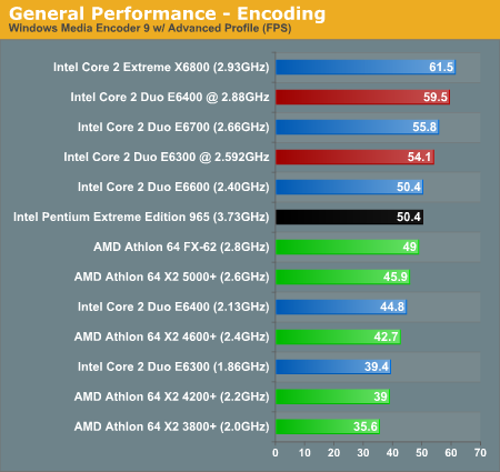 General Performance - Encoding