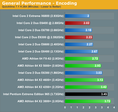 General Performance - Encoding