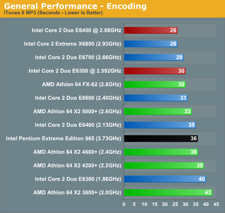 General Performance - Encoding