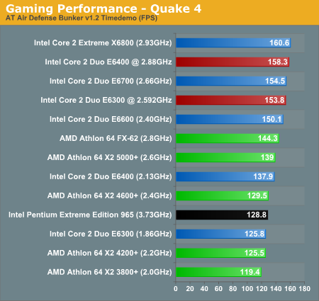 Gaming Performance - Quake 4