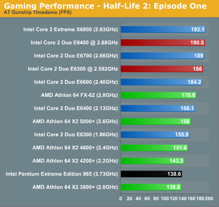 Gaming Performance - Half-Life 2: Episode One