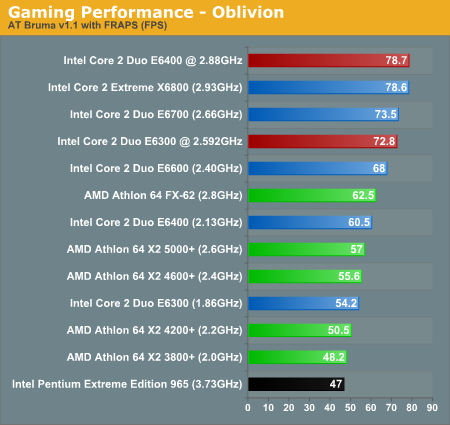 Gaming Performance - Oblivion