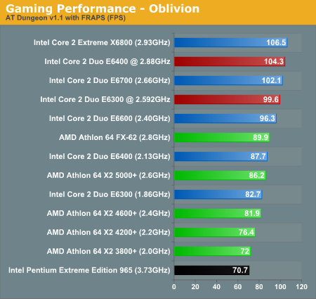 Gaming Performance - Oblivion