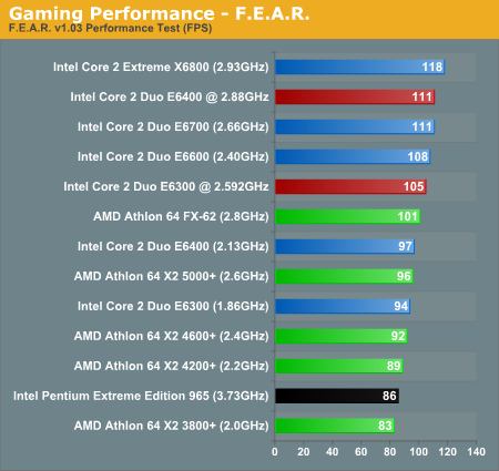 Gaming Performance - F.E.A.R.