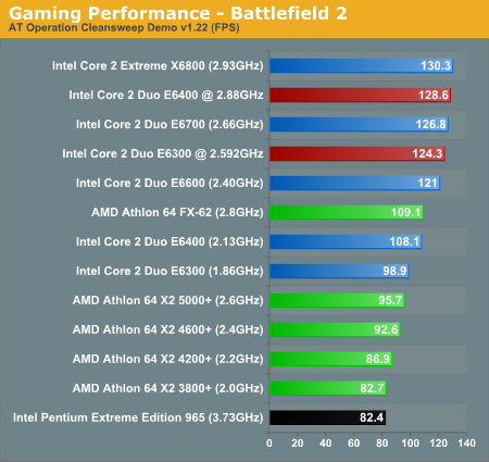 Gaming Performance - Battlefield 2