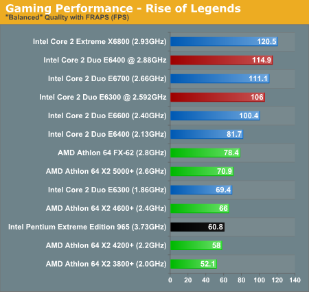 Gaming Performance - Rise of Legends