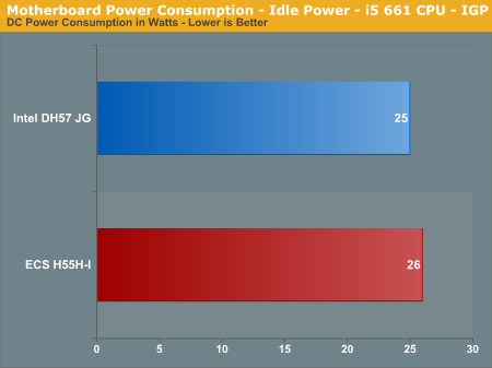 Motherboard Power Consumption - Idle Power - i5 661 CPU - IGP
