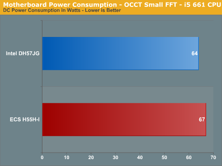 Motherboard Power Consumption - OCCT Small FFT - i5 661 CPU