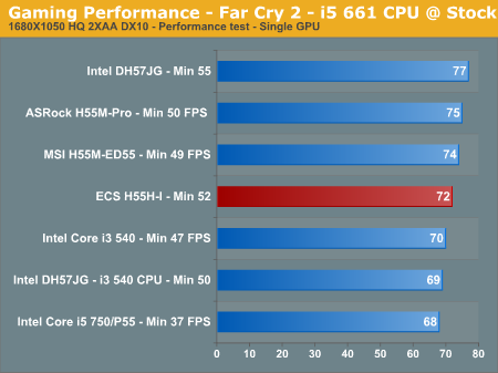 Gaming Performance - Far Cry 2 - i5 661 CPU @ Stock