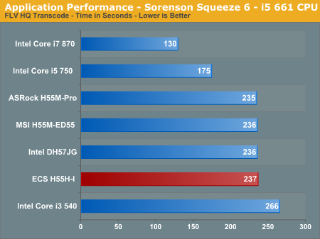 Application Performance - Sorenson Squeeze 6 - i5 661 CPU