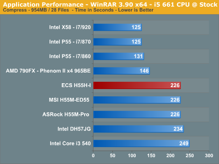 Application Performance - WinRAR 3.90 x64 - i5 661 CPU @ Stock