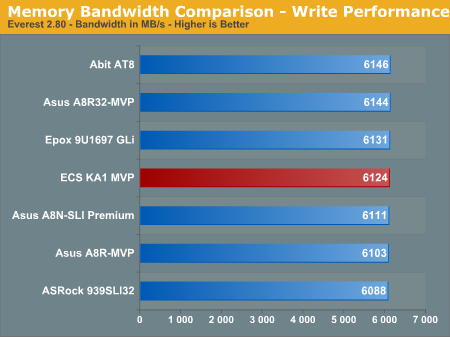 Memory Bandwidth Comparison - Write Performanceborder=