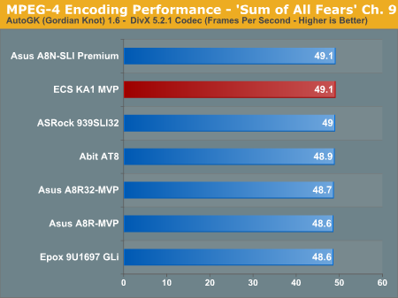 MPEG-4 Encoding Performance - 'Sum of All Fears' Ch. 9border=