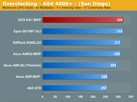 Overclocking - A64 4000+ - (San Diego)border=