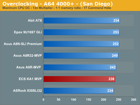 Overclocking - A64 4000+ - (San Diego)border=