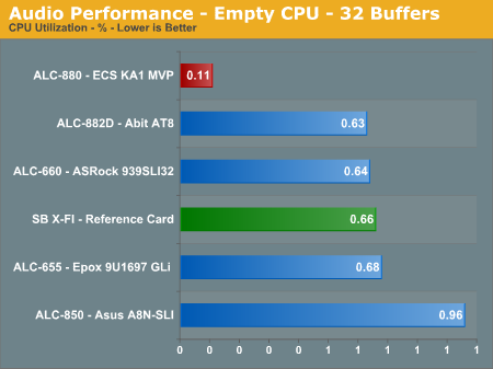 Audio Performance - Empty CPU - 32 Buffersborder=