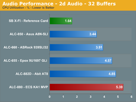 Audio Performance - 2d Audio - 32 Buffersborder=