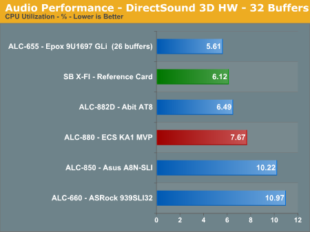 Audio Performance - DirectSound 3D HW - 32 Buffersborder=