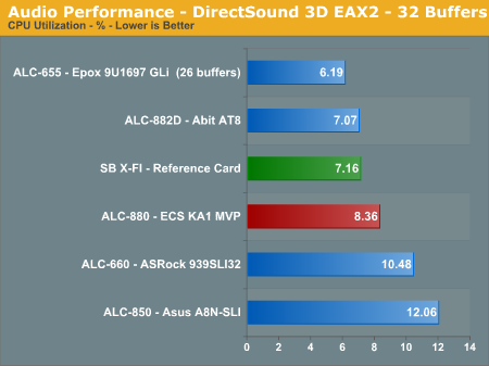 Audio Performance - DirectSound 3D EAX2 - 32 Buffersborder=