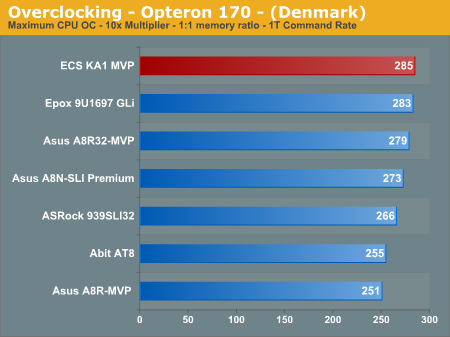 Overclocking - Opteron 170 - (Toledo)border=