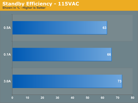 Standby Efficiency - 115VAC