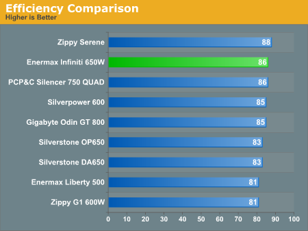 Efficiency Comparison