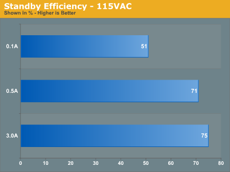 Standby Efficiency - 115VAC