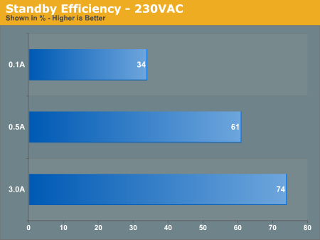 Standby Efficiency - 230VAC