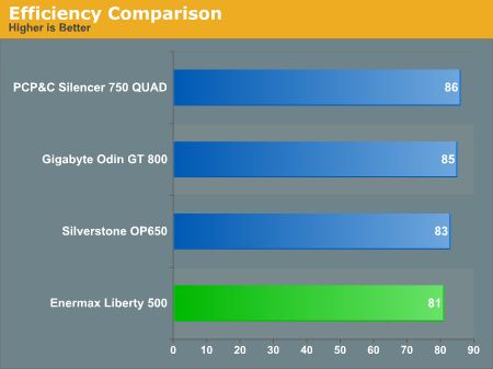 Efficiency Comparison