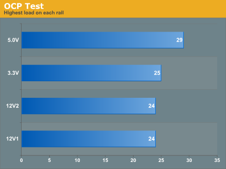 OCP Test