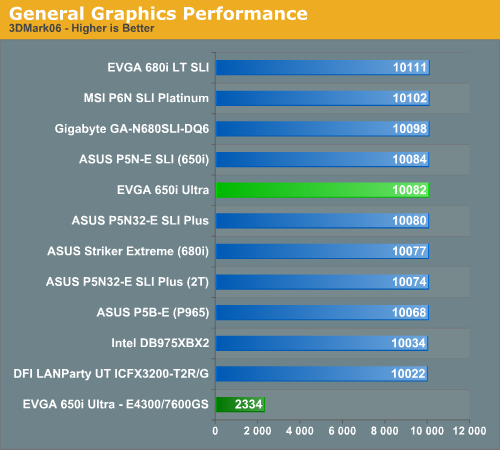 General Graphics Performance