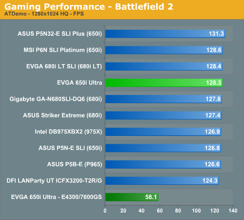 Gaming Performance - Battlefield 2