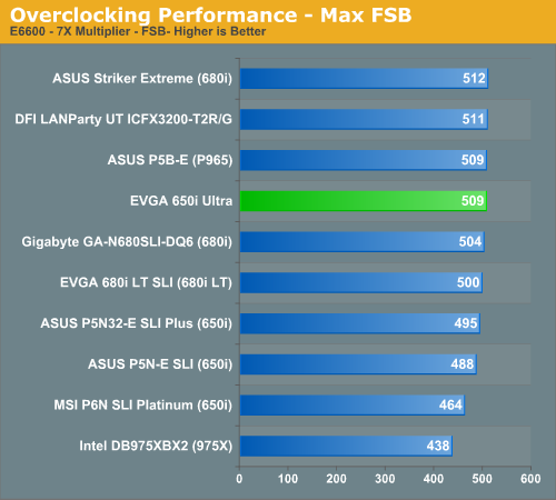 Overclocking Performance - Max FSB