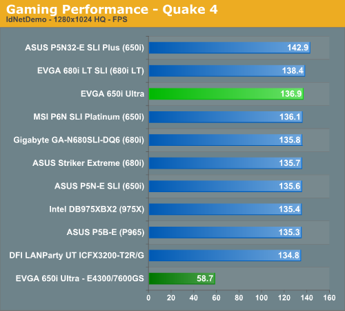 Gaming Performance - Quake 4