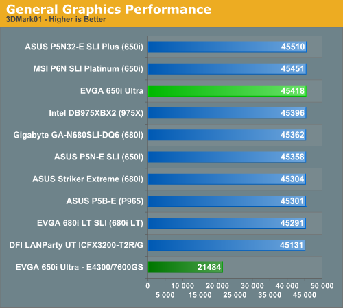 General Graphics Performance