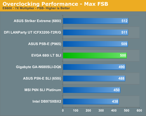 Overclocking Performance - Max FSB