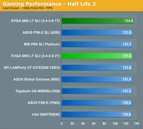 Gaming Performance - Half Life 2